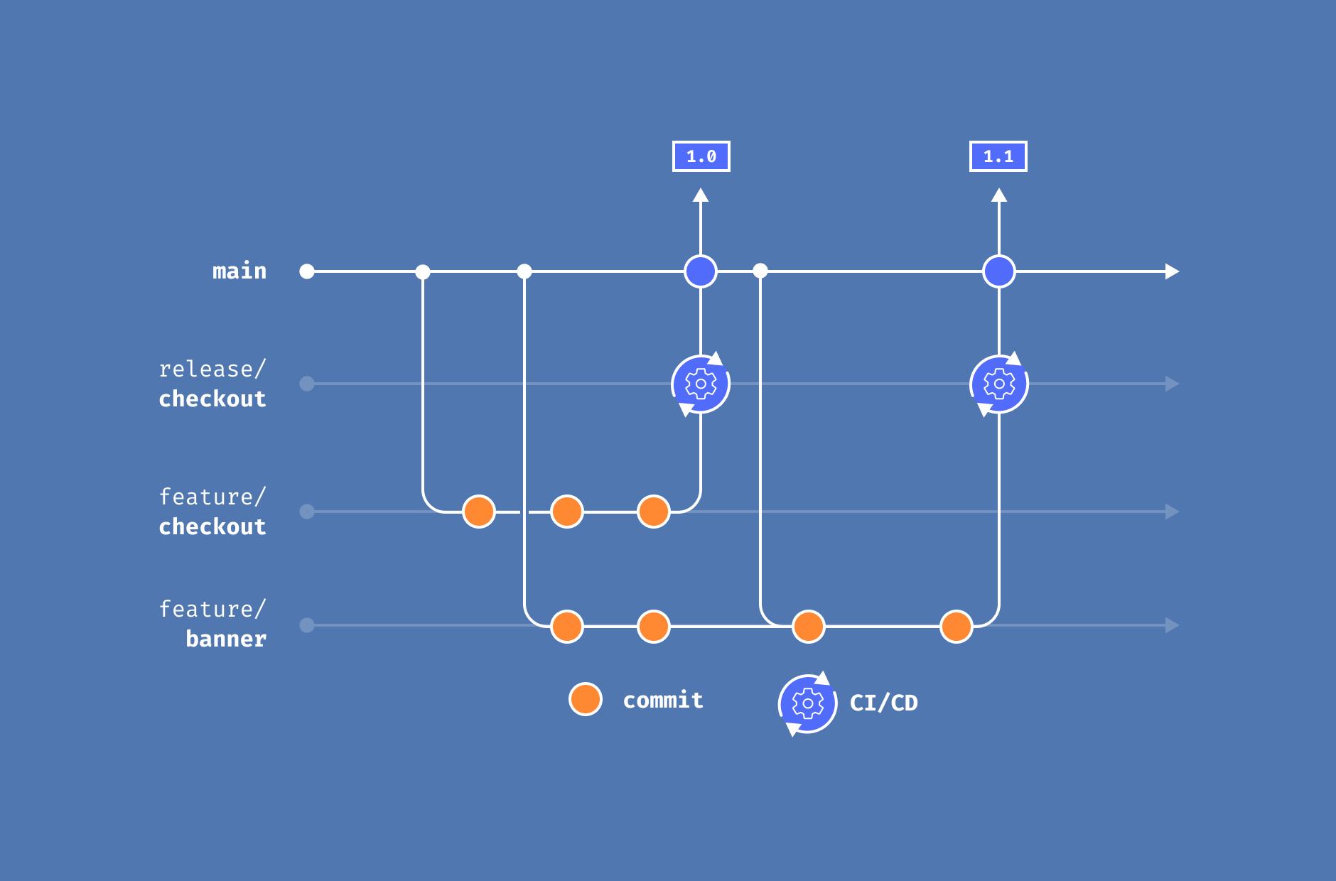 Effective git workflow